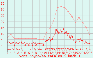 Courbe de la force du vent pour Chamonix-Mont-Blanc (74)