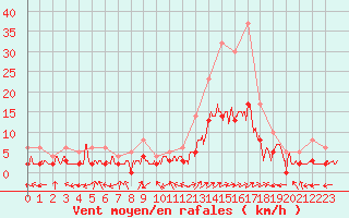 Courbe de la force du vent pour Brianon (05)