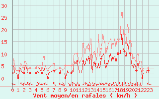 Courbe de la force du vent pour Epinal (88)