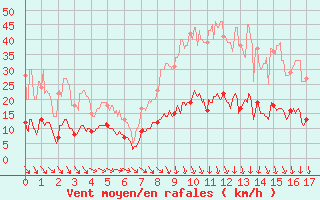 Courbe de la force du vent pour Marsillargues (34)