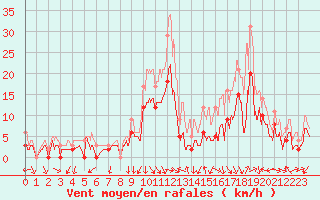 Courbe de la force du vent pour Valence (26)