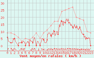 Courbe de la force du vent pour Le Luc - Cannet des Maures (83)