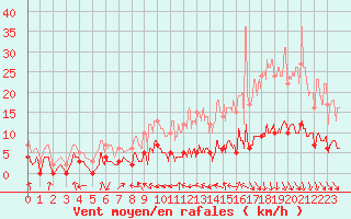 Courbe de la force du vent pour Issoire (63)