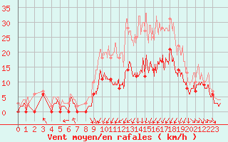 Courbe de la force du vent pour Paray-le-Monial - St-Yan (71)