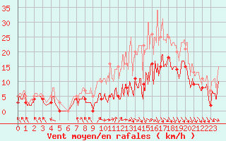 Courbe de la force du vent pour Paray-le-Monial - St-Yan (71)