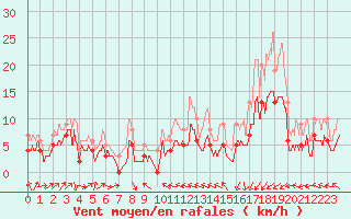 Courbe de la force du vent pour Saint-Brieuc (22)