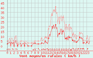 Courbe de la force du vent pour Bagnres-de-Luchon (31)