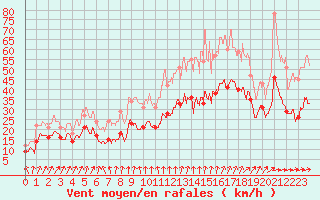 Courbe de la force du vent pour Nancy - Ochey (54)