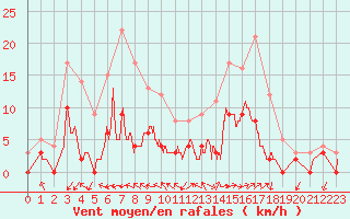 Courbe de la force du vent pour Aix-en-Provence (13)