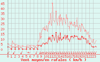 Courbe de la force du vent pour Besanon (25)