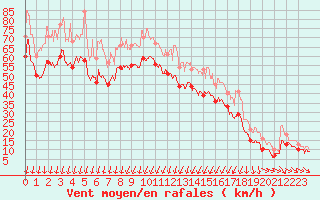 Courbe de la force du vent pour Porto-Vecchio (2A)