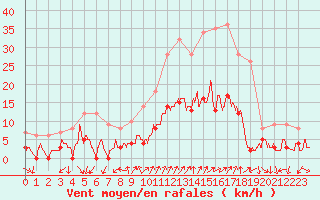Courbe de la force du vent pour Saint Jean - Saint Nicolas (05)