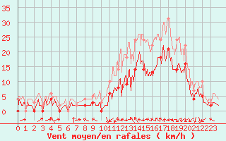 Courbe de la force du vent pour Le Luc - Cannet des Maures (83)