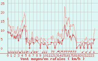 Courbe de la force du vent pour Montlimar (26)