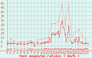 Courbe de la force du vent pour Brianon (05)