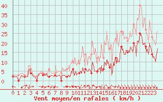 Courbe de la force du vent pour Agen (47)