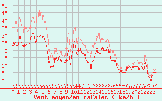 Courbe de la force du vent pour Istres (13)