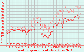 Courbe de la force du vent pour Mont-Aigoual (30)