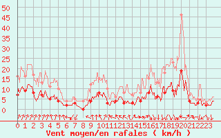 Courbe de la force du vent pour Mjannes-le-Clap (30)
