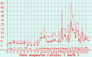 Courbe de la force du vent pour Braine (02)