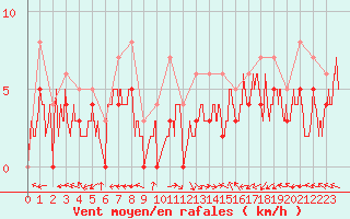 Courbe de la force du vent pour Carpentras (84)