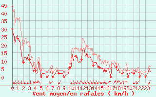 Courbe de la force du vent pour Salon-de-Provence (13)