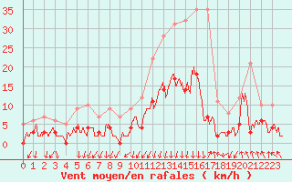 Courbe de la force du vent pour Bagnres-de-Luchon (31)