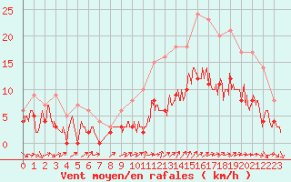 Courbe de la force du vent pour La Roche-sur-Yon (85)