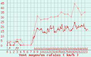 Courbe de la force du vent pour Montlimar (26)