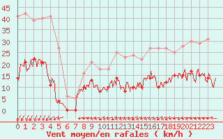 Courbe de la force du vent pour Cap de la Hve (76)