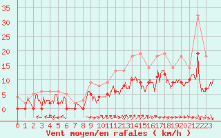 Courbe de la force du vent pour Saint-Dizier (52)