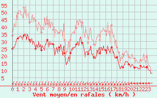 Courbe de la force du vent pour Le Havre - Octeville (76)