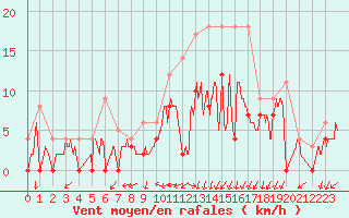 Courbe de la force du vent pour Mont-de-Marsan (40)