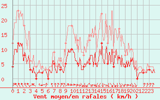 Courbe de la force du vent pour Auch (32)