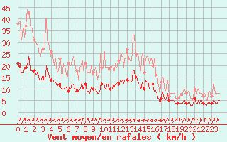 Courbe de la force du vent pour Trappes (78)