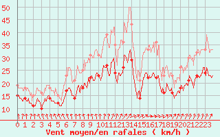 Courbe de la force du vent pour Chteaudun (28)