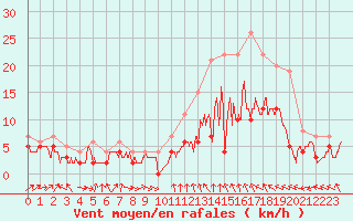 Courbe de la force du vent pour Rennes (35)