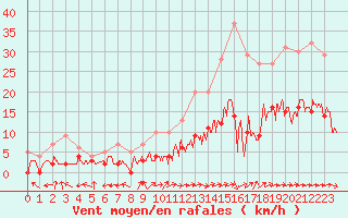 Courbe de la force du vent pour Montauban (82)