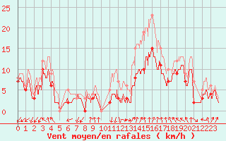 Courbe de la force du vent pour Valence (26)