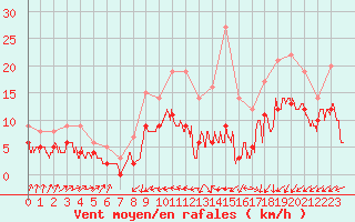 Courbe de la force du vent pour Orlans (45)