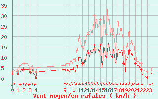 Courbe de la force du vent pour Charleville-Mzires (08)