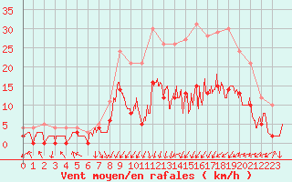 Courbe de la force du vent pour Paray-le-Monial - St-Yan (71)