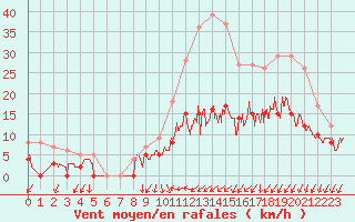 Courbe de la force du vent pour Creil (60)