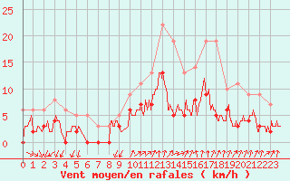 Courbe de la force du vent pour Aubenas - Lanas (07)