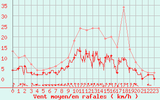 Courbe de la force du vent pour Romorantin (41)
