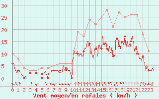 Courbe de la force du vent pour Montauban (82)