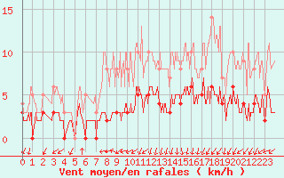 Courbe de la force du vent pour Besanon (25)