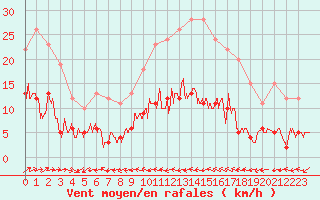 Courbe de la force du vent pour Belfort-Dorans (90)