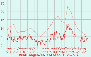 Courbe de la force du vent pour Dax (40)