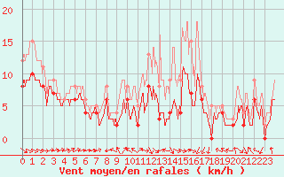 Courbe de la force du vent pour Cognac (16)